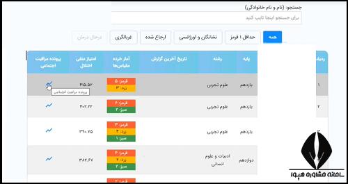 پروفایل سبز و زرد و قرمز نماد در مصاحبه تشخیصی مدرسه
